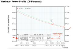 Maximum-power-profile