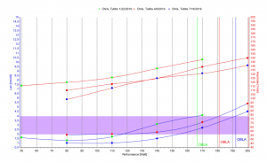 Cycling Lactate & Heartrate Comparison
